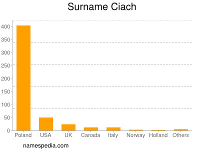Surname Ciach