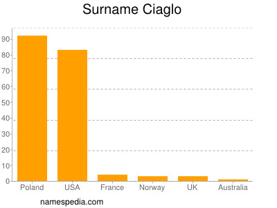 Surname Ciaglo