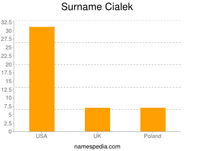 Surname Cialek