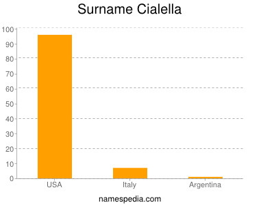 Surname Cialella