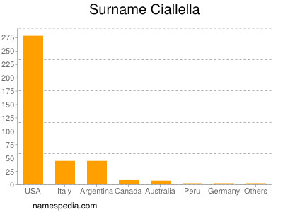 Surname Ciallella