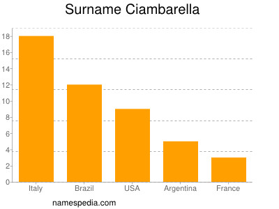 Surname Ciambarella