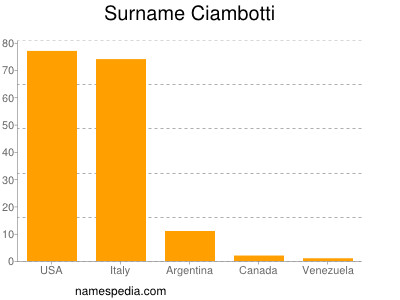 Surname Ciambotti