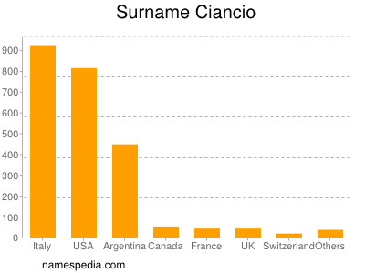 Surname Ciancio