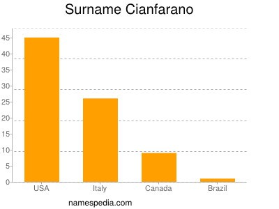 Surname Cianfarano