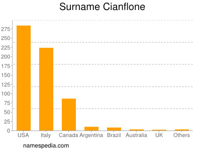 Surname Cianflone