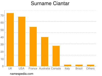 Surname Ciantar