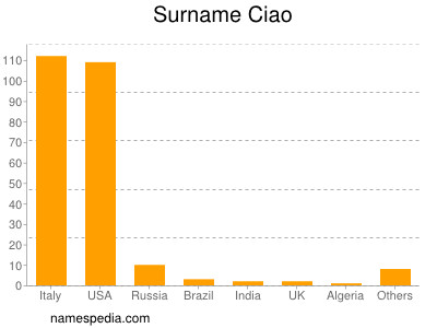 Surname Ciao