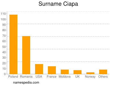 Surname Ciapa