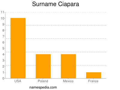 Surname Ciapara