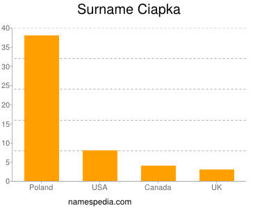 Surname Ciapka