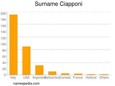 Surname Ciapponi