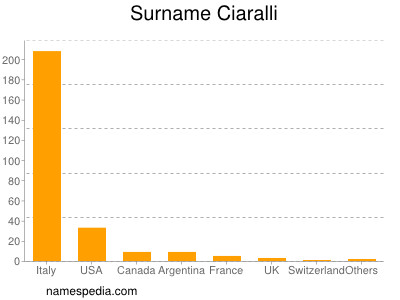 Surname Ciaralli