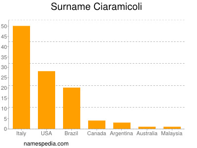 Surname Ciaramicoli