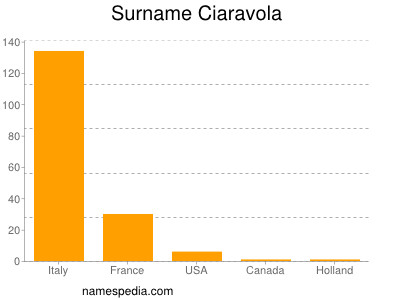 Surname Ciaravola