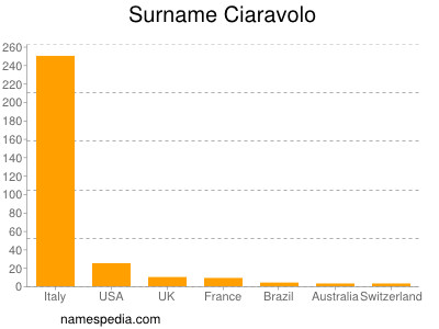 Surname Ciaravolo