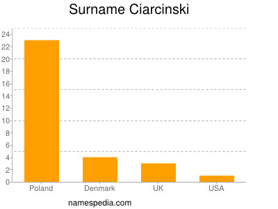 Surname Ciarcinski