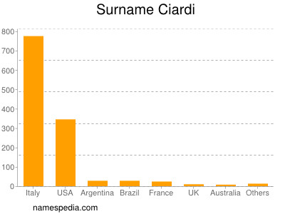 Surname Ciardi
