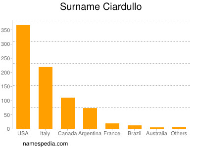 Surname Ciardullo