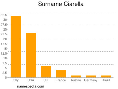 Surname Ciarella