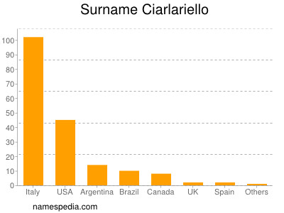 Surname Ciarlariello