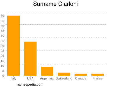 Surname Ciarloni
