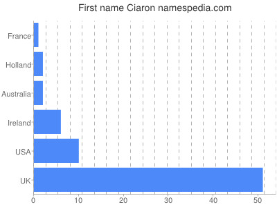 Given name Ciaron