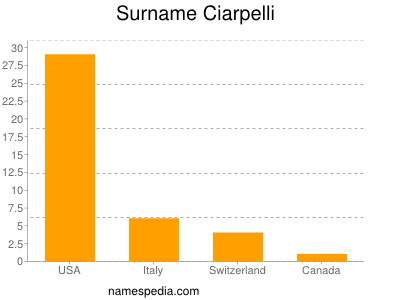 Surname Ciarpelli