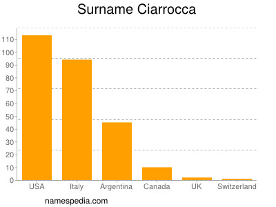 Surname Ciarrocca