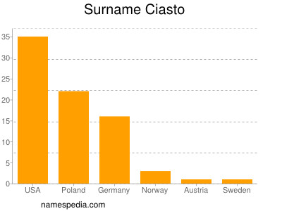 Surname Ciasto