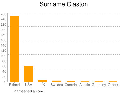 Surname Ciaston