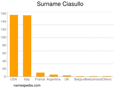 Surname Ciasullo