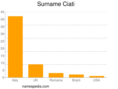 Surname Ciati