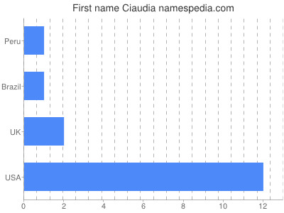 Given name Ciaudia