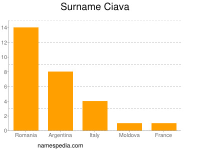Surname Ciava