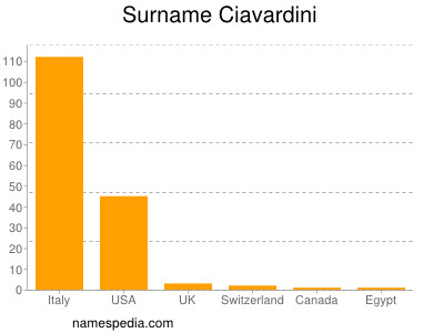 Surname Ciavardini