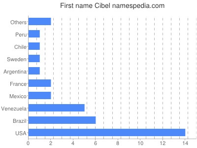Given name Cibel