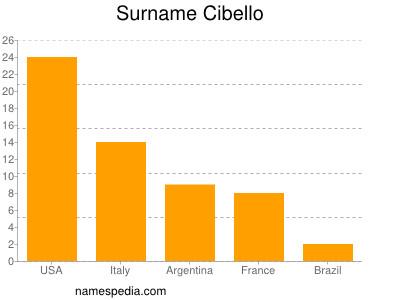 Surname Cibello