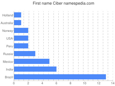 Given name Ciber