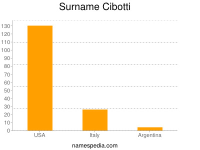 Surname Cibotti