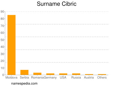 Surname Cibric