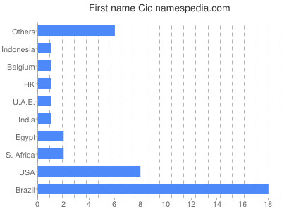 Given name Cic
