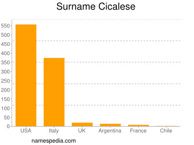 Surname Cicalese