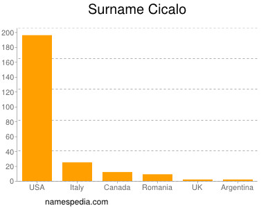 Surname Cicalo