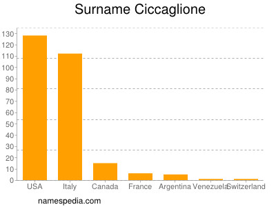 Surname Ciccaglione
