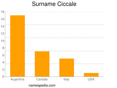 Surname Ciccale