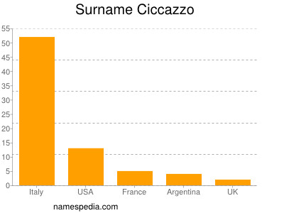 Surname Ciccazzo