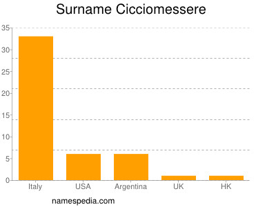 Surname Cicciomessere