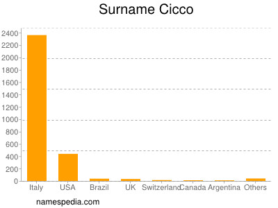 Surname Cicco