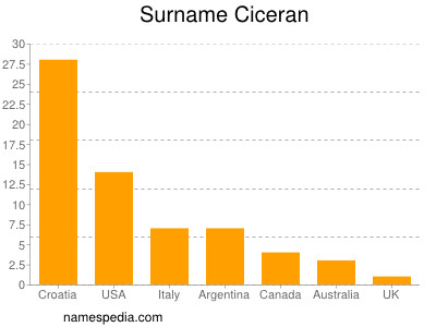 Surname Ciceran